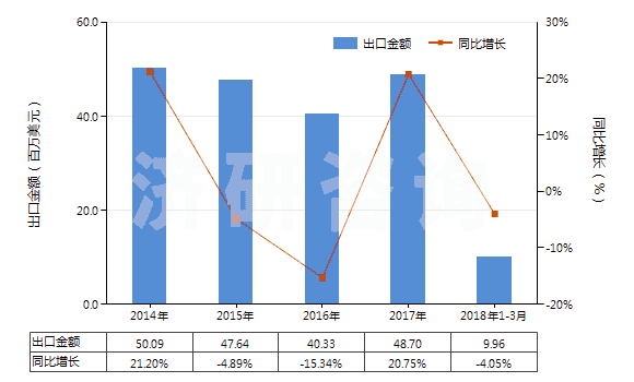 2014-2018年3月中國其他硫化橡膠制的輸送帶及帶料(HS40101900)出口總額及增速統(tǒng)計